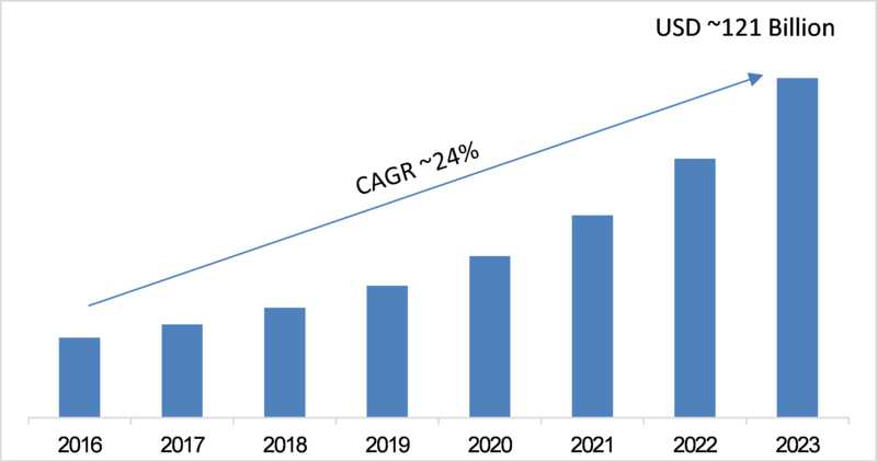 2023年全球LED和OLED顯示器市場(chǎng)預(yù)計(jì)將達(dá)1210億美元