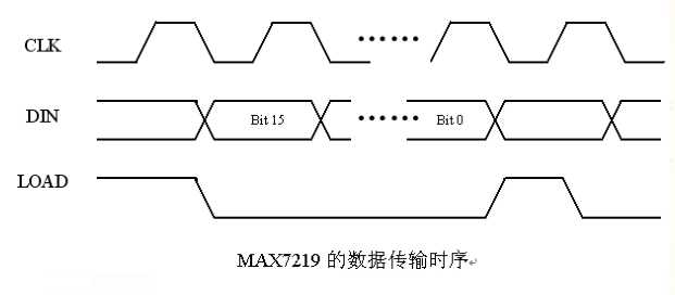 驅(qū)動器數(shù)據(jù)傳輸時序圖