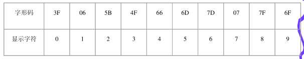 共陰極LED數(shù)碼管字形碼表