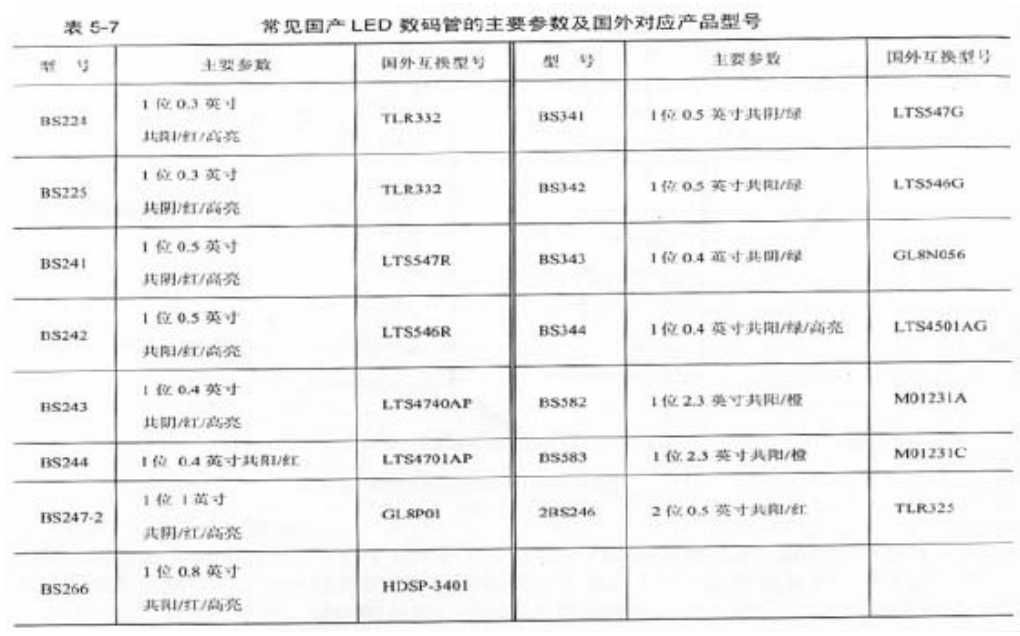 常見國內數(shù)碼管參數(shù)及國外對應的數(shù)碼管型號