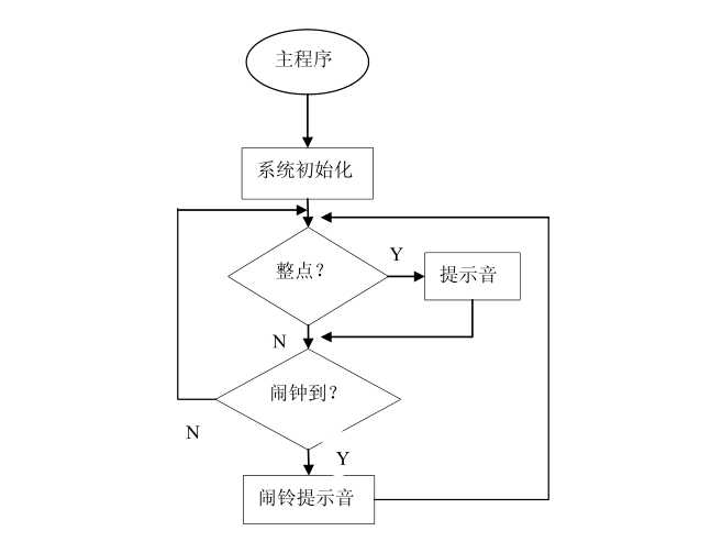 led數(shù)碼管時鐘主程序