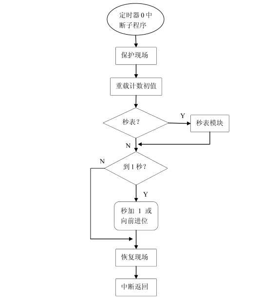 led數(shù)碼管時鐘定時器0中斷子程序