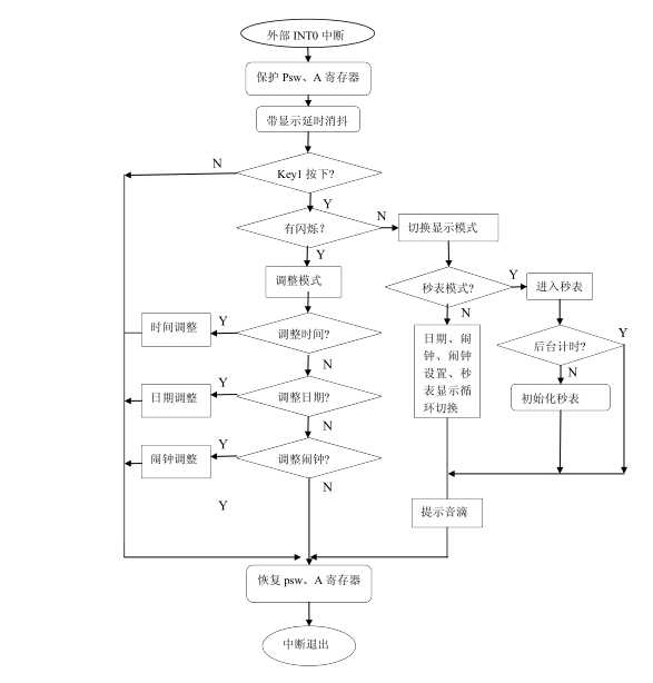 led數(shù)碼管時鐘外部中斷0子程序