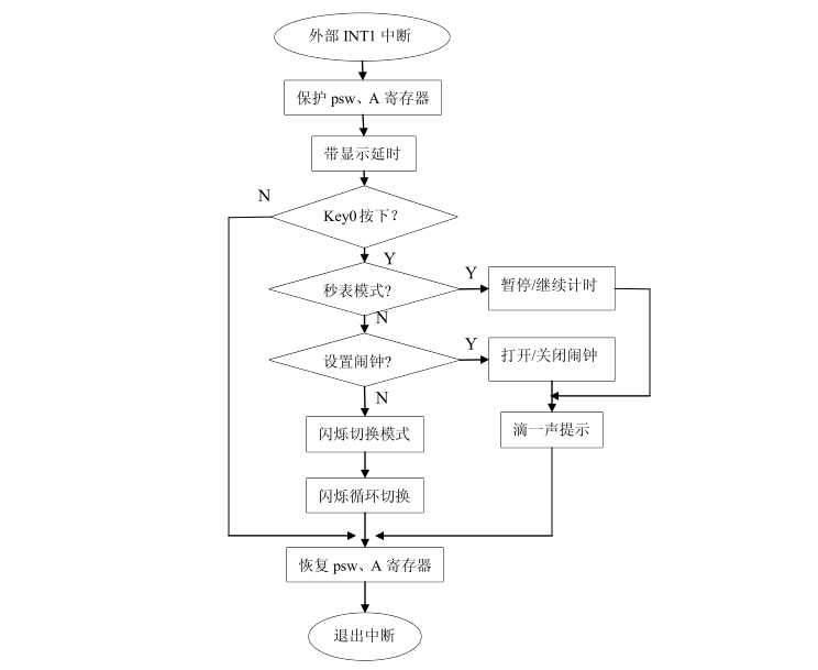 led數(shù)碼管時鐘外部中斷1子程序