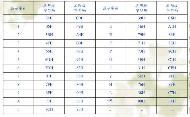 8段LED數(shù)碼管顯示器字型碼表