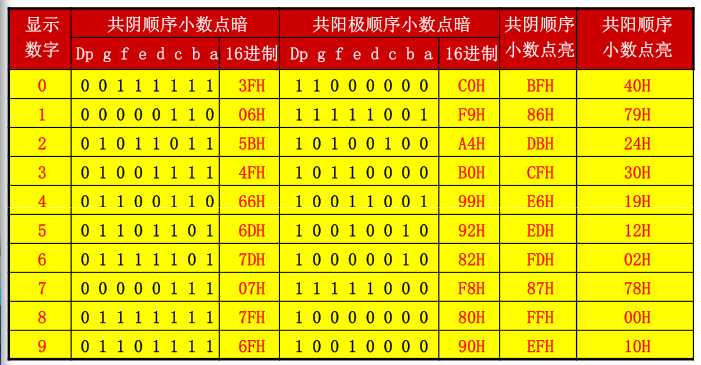 數(shù)碼管顯示器字形碼表